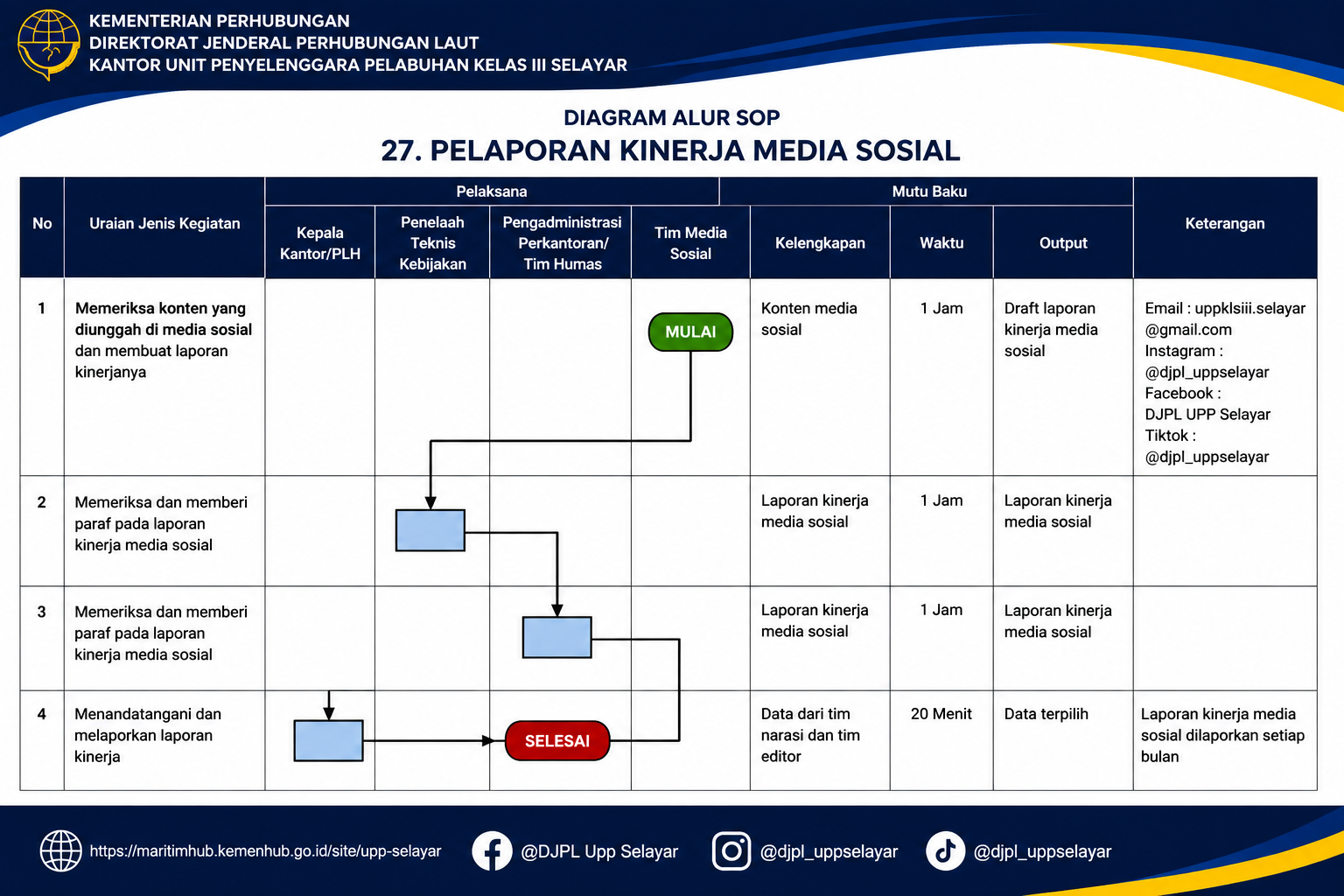 27 Pelaporan Kinerja Media Sosial.png